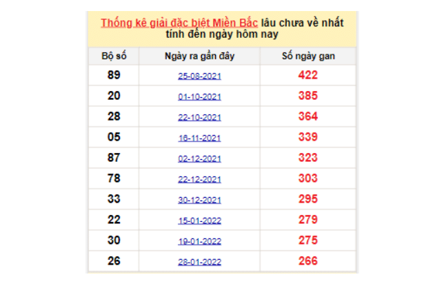 Soi cầu dự đoán XSMB lô tô gan lâu chưa ra ngày 26/10/2022