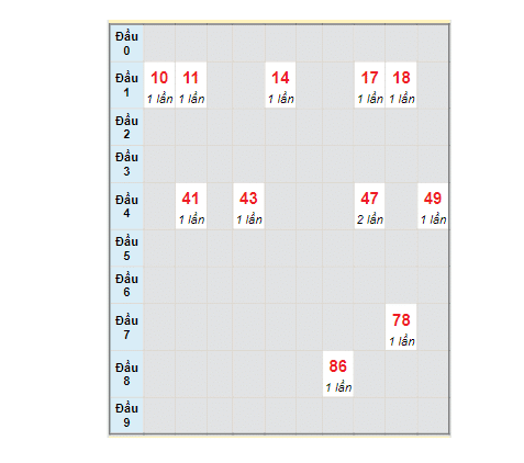 Soi cầu dự đoán XSMT từ bạch thủ lô rơi ngày 29/10/2022 tỉnh Quảng Ngãi