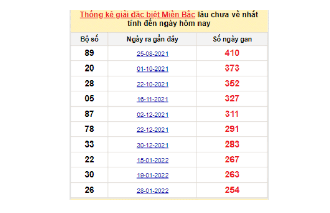 Thống kê dự đoán xổ số miền Bắc lô tô Gan lâu ra nhất ngày 14/10/2022