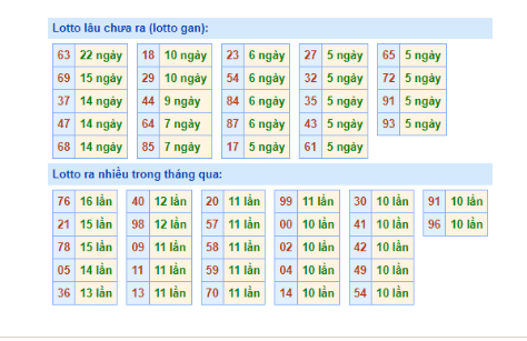 Dự đoán soi cầu XSMB bảng thống kê tần suất lô tô ngày 18/11/2022